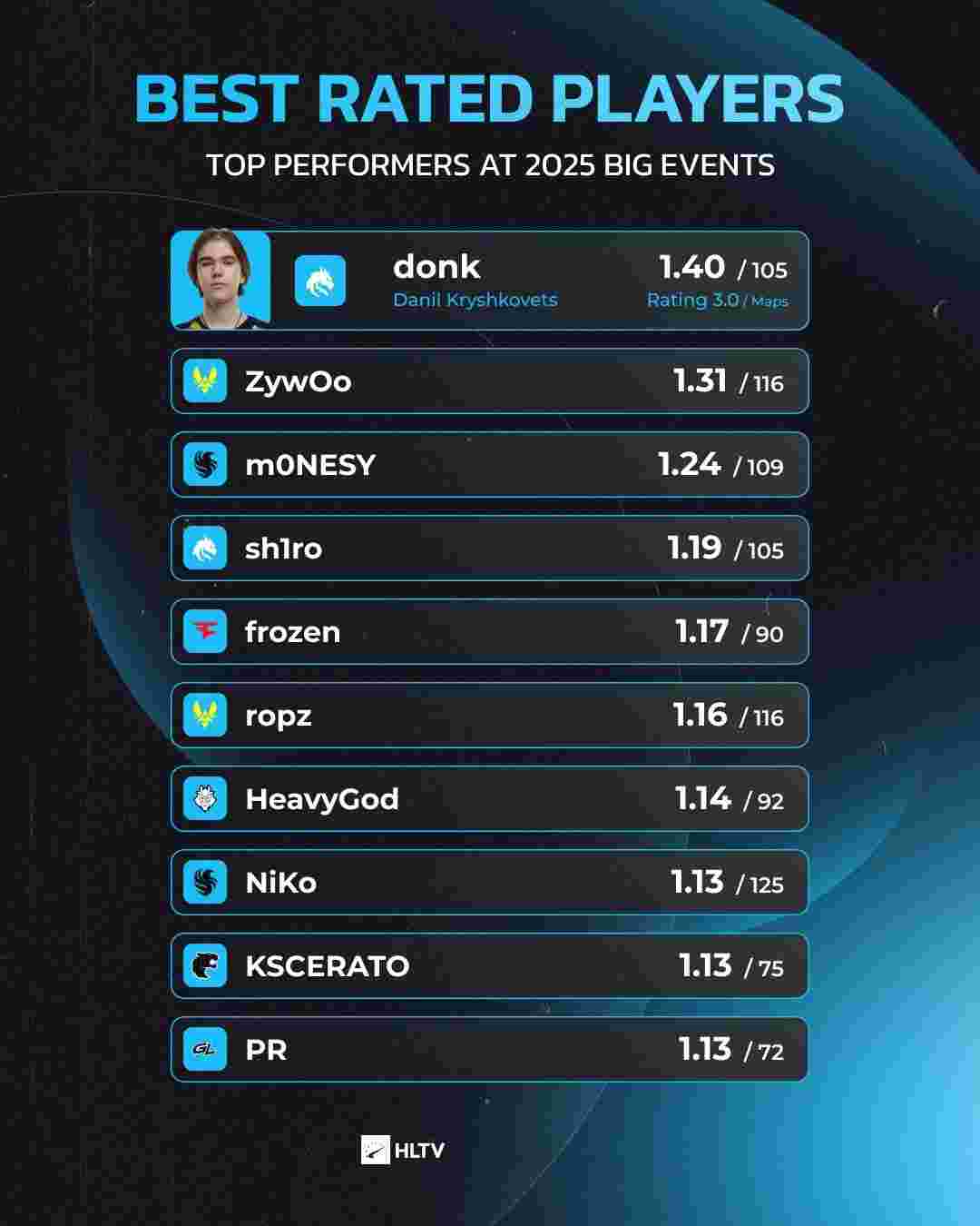 Astralis , Liquid, 和 paiN 在 FISSURE Playground 2 中获得最后的季后赛名额